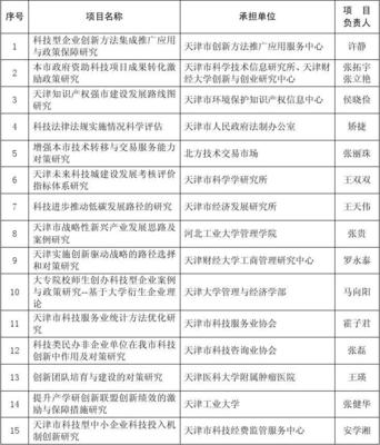 2011年天津市科技計劃項目(第三批)立項公告